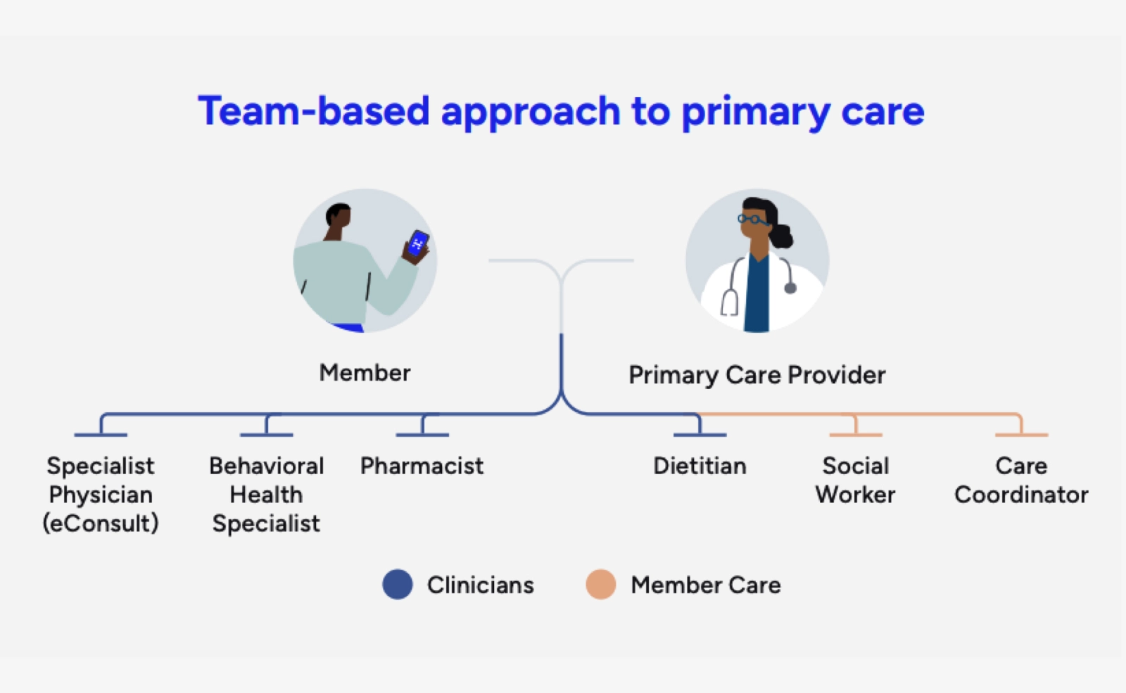 Team-based approach to primary care.