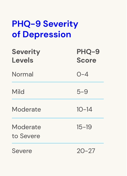 PHQ-9 Severity of Depressions