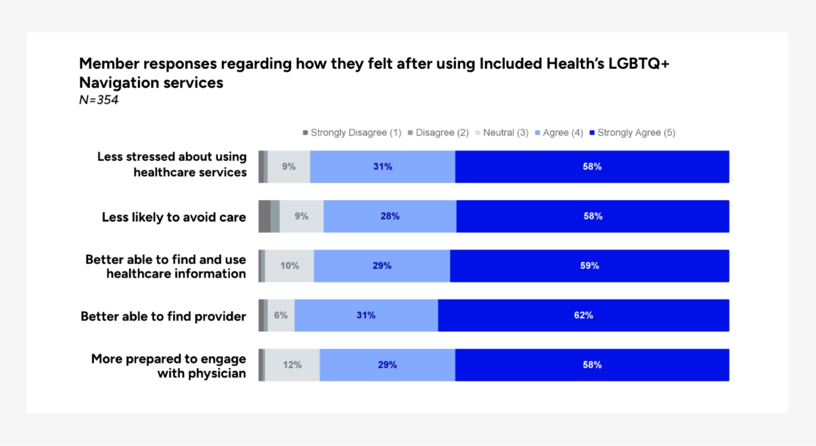 infographic table: Over 89% felt less stressed about accessing healthcare services; 86.2% were more inclined to seek care when needed; 88% agreed or strongly agreed that they improved their ability to find, comprehend, and utilize the information necessary for making informed healthcare decisions; over 92% agreed or strongly agreed they had increased confidence in finding healthcare providers; and 87% felt more prepared to engage with these providers.