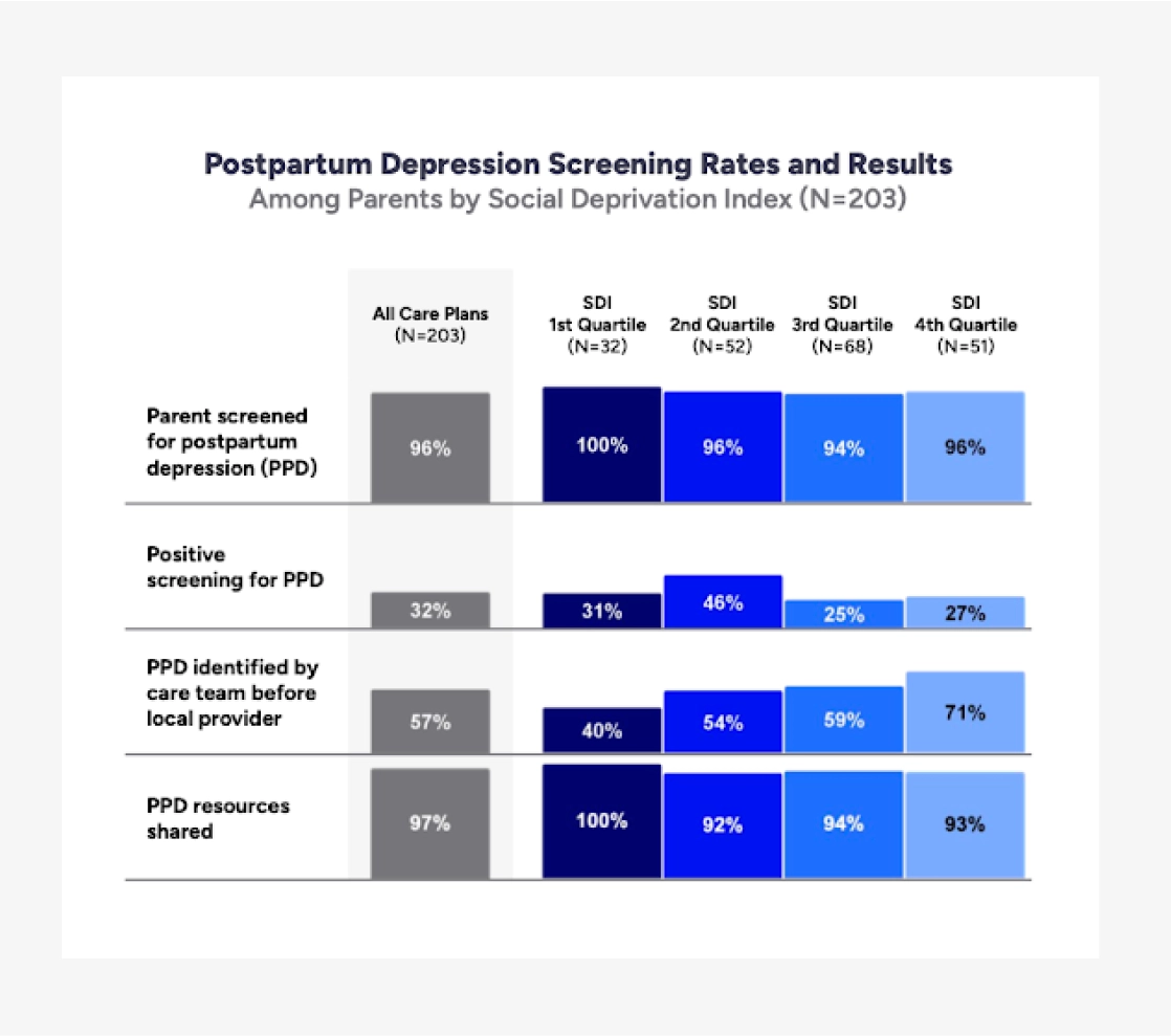 Postpartum depression rates and results chart