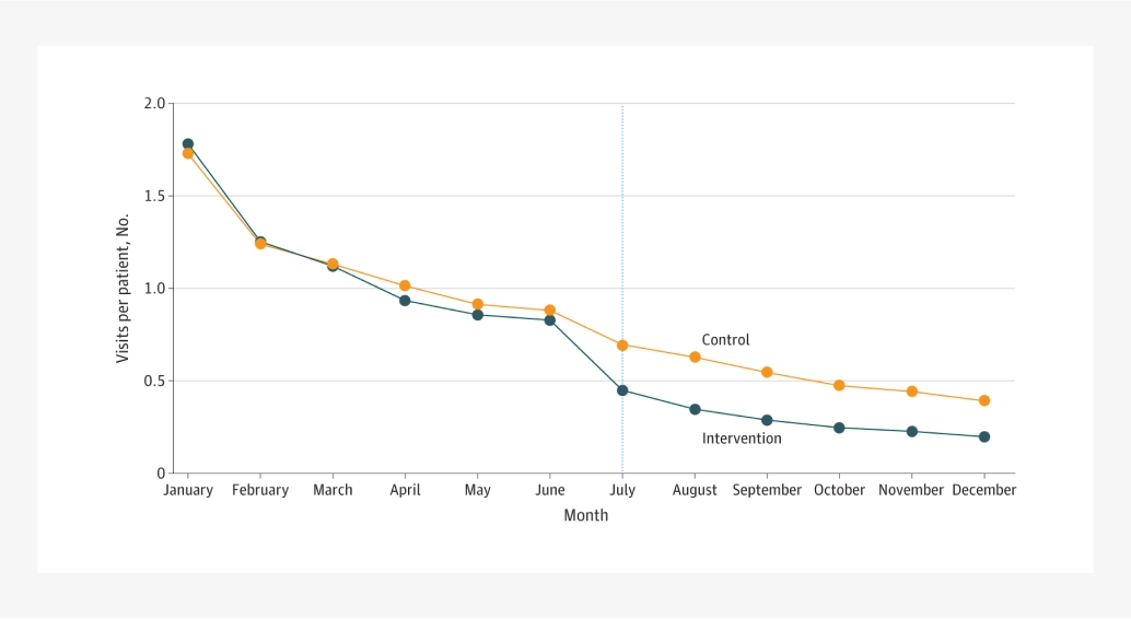 Graph of visits per patient telehealth visits