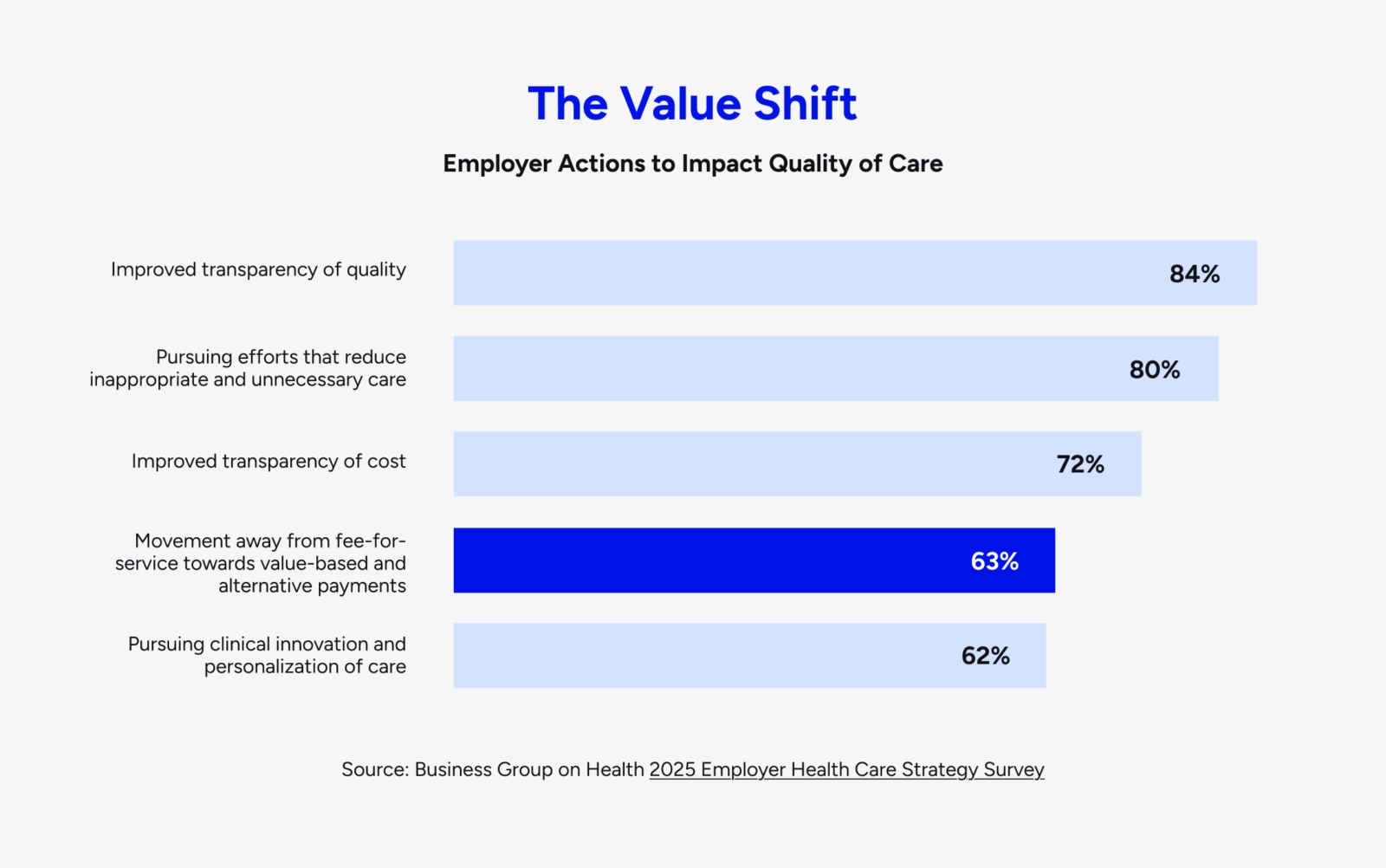 The Value Shift
Employer Actions to Impact Quality of Care
Improved transparency of quality 84%
Pursuing efforts that reduce inappropriate and unnecessary care 80%
Improved transparency of cost 72%
Movement away from fee-for-service towards value-based and alternative payments 63%
Pursuing clinical innovation and personalization of care 62%
Source: Business Group on Health 2025 Employer Health Care Strategy Survey
