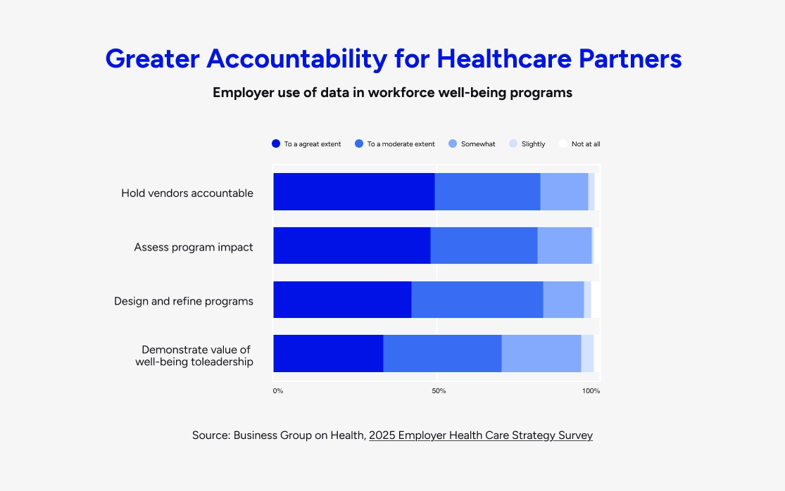 Greater accountability for healthcare partners chart