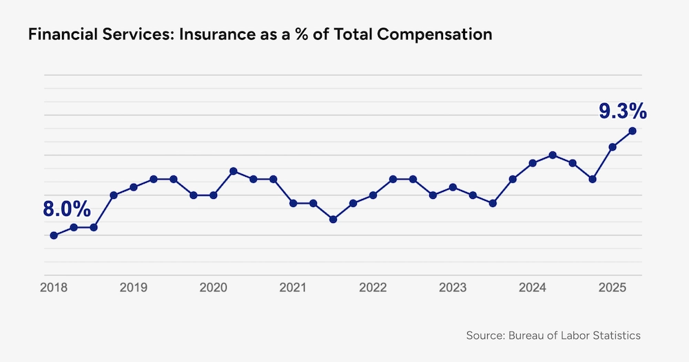 Insurance as a percentage of total compensation