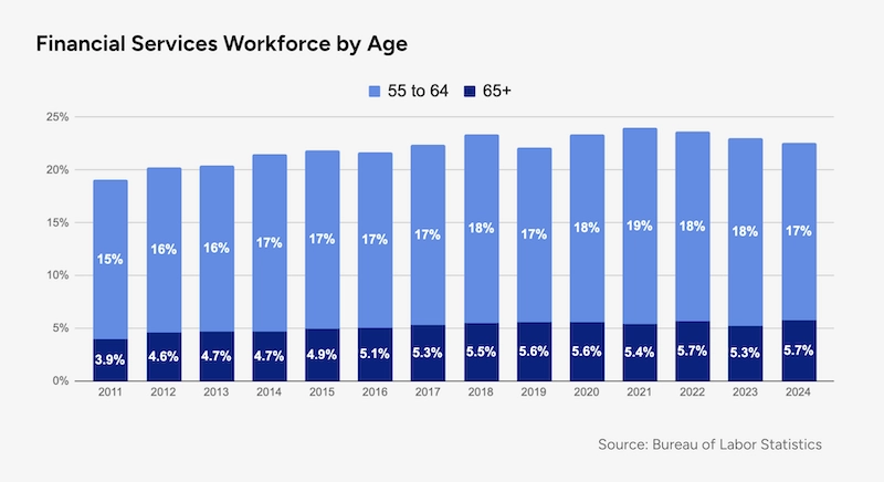 Financial services workforce by age chart