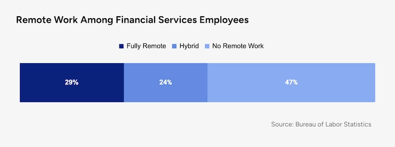 Remote work among financial services employees chart