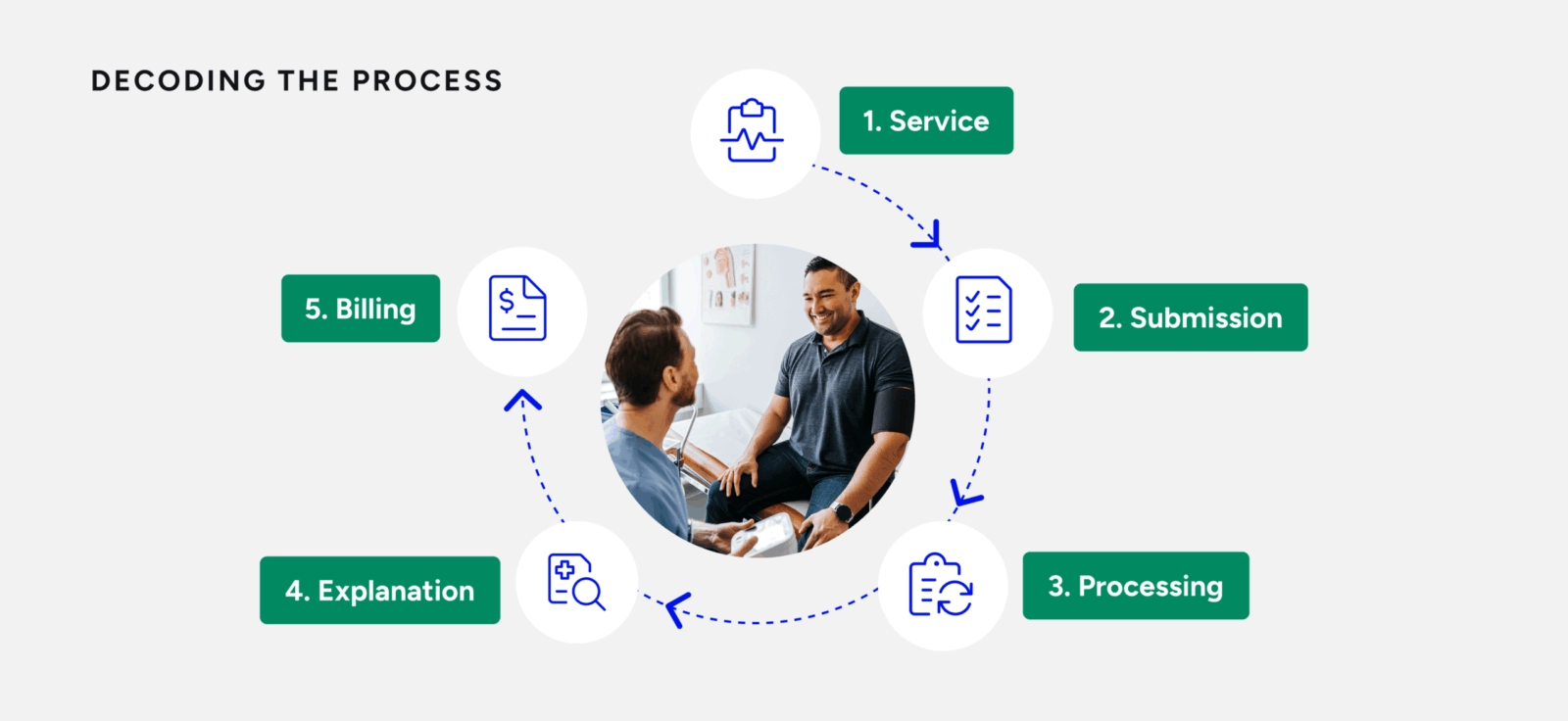 An infographic titled "DECODING THE PROCESS" surrounds a photo of a doctor and patient in an exam room. It illustrates a five-step circular flow: 1. Service (with a medical checklist icon), 2. Submission (with a document upload icon), 3. Processing (with a clipboard and refresh icon), 4. Explanation (with a document and magnifying glass icon), and 5. Billing (with a document and dollar sign icon). Arrows indicate the cyclical nature of the process.