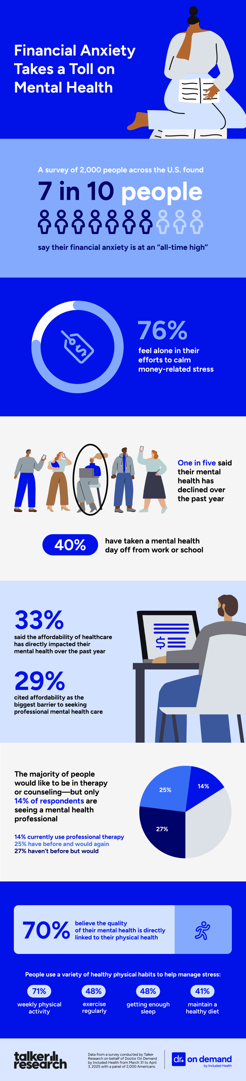 Talker and Doctor On Demand Mental Health Survey Infographic